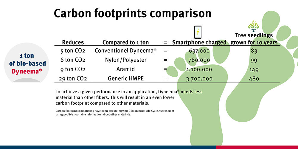 CO2 foot-print when producing fibers for roundslingproduction | © CERTEX Danmark A/S