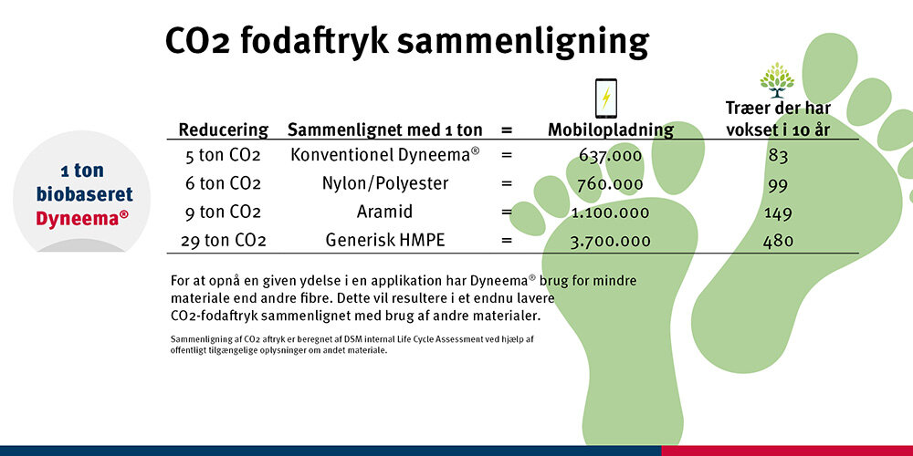 CO2 fodaftryk | © CERTEX Danmark A/S CO2 fodaftryk ved fremstilling af fiber til rundsling | © CERTEX Danmark A/S